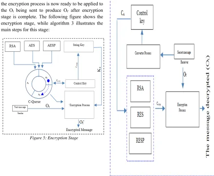 Figure 5: Encryption Stage 