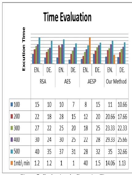 Figure 7: Evaluation the Execution Time  