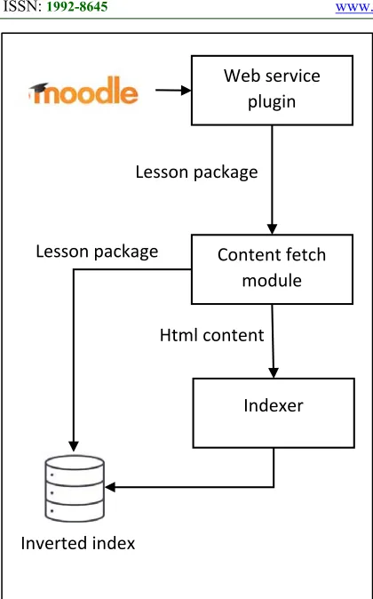 Figure 4: Structure Of Indexing Content In Our Application 