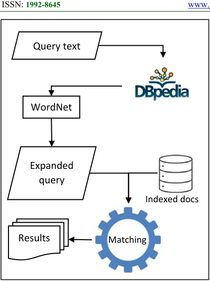 Figure 2: Query Processing Process 