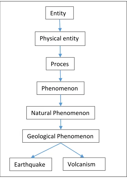 Figure 3: Example Of Wordnet Structure Showing The Word 'Earthquake' Hierarchy 