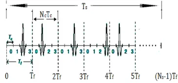 Figure 1.  Time hopping UWB spread spectrum of signal. 