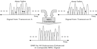Figure 4.  Improving S/N by MRC in time domain 