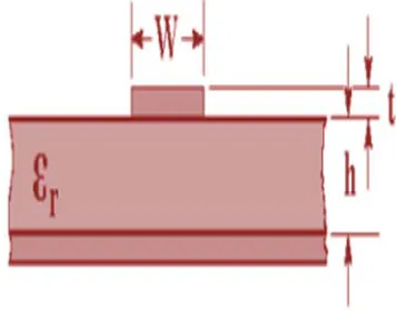 Figure 1 Microstrip Transmission Line