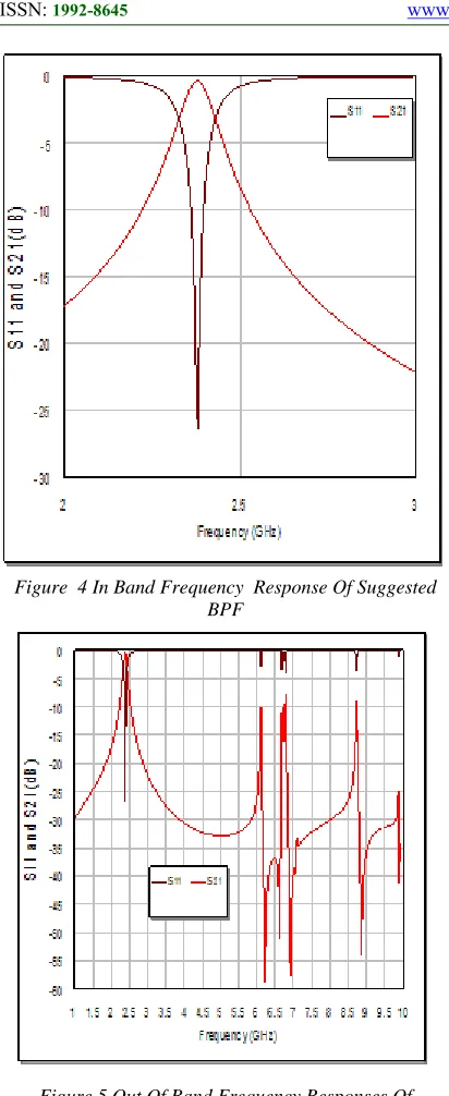 Figure  4 In Band Frequency  Response Of Suggested BPF 