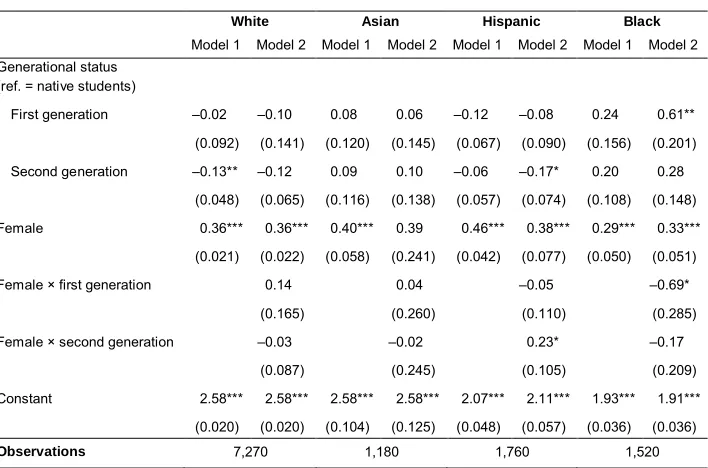 Table 1:OLS regression models of high school GPA by race/ethnicity