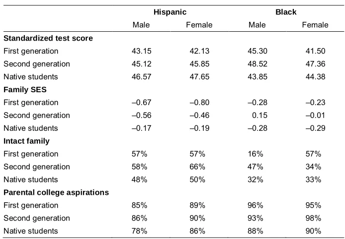 Table A-1: Sample size by generation status, gender, and race