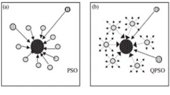 Figure 3 pseudo code of QPSO algorithm 