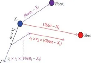Figure 6 Pseudo code of HPSO algorithm 