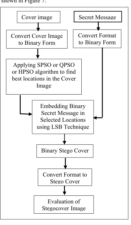 Figure 7: Block Diagram of the proposed Method at the Transmitter Side 