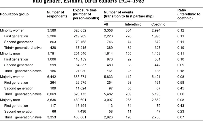 Table 1:Number of respondents, exposure time, and events by ethnic group