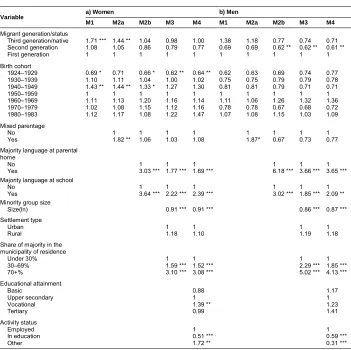 Table 2:Hazard ratios for the transition to an interethnic first partnership,