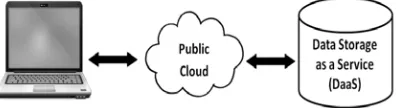 Figure 1: Data Storage as a Service (DaaS) according to SNAI definition (adapted from [8]) 