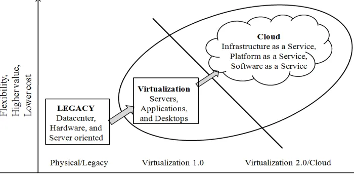 Figure 5: SPI evolution through virtualization (adapted from [14]) 