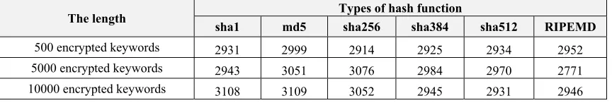 Table 3: Time in milliseconds to search in encrypted database using encrypted keywords and return the results as a decrypted keywords 