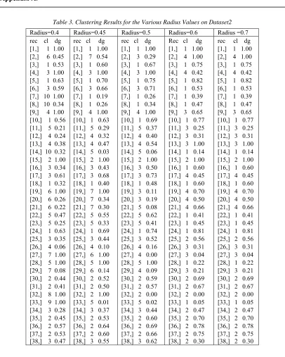 Table 3. Clustering Results for the Various Radius Values on Dataset2  