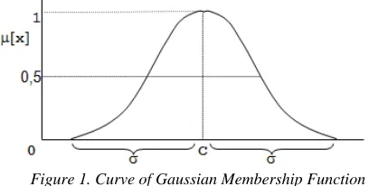 Figure 1. Curve of Gaussian Membership Function 