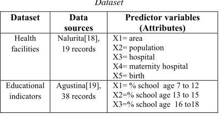 Table 1. Data Sourcs and Attributes for Three Dataset 