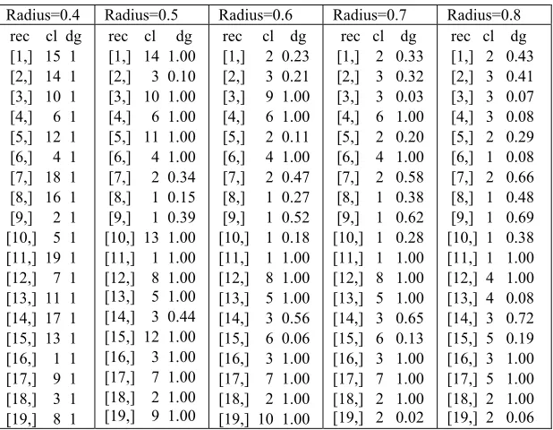 Table 2. Clustering Results for the Various Radius Values on Dataset1 