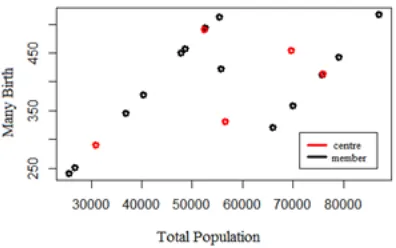 Figure 5. Plot Cluster Center Versus Cluster Members of  X4 to X5 on Dataset1 
