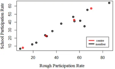 Figure  6. Plot Cluster Center Versus Cluster Members of X2 to X5 on Dataset2 