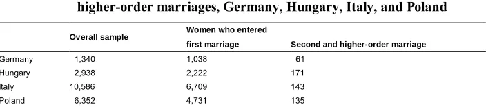 Table 1:Analytical sample: Overall samples and subsamples of first and