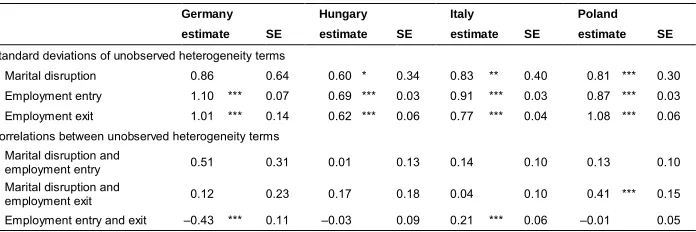 Table 2:Unobserved heterogeneity terms from regressions of divorce, entry