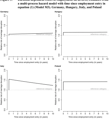Figure 3: Duration-dependent effect of employment on divorce, estimates from
