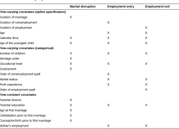 Table A-1: Time-constant and time-varying covariates of the equations for the