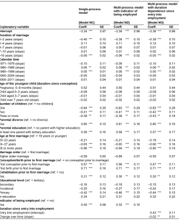 Table A-4: Parameter estimates for marital disruption, Italy