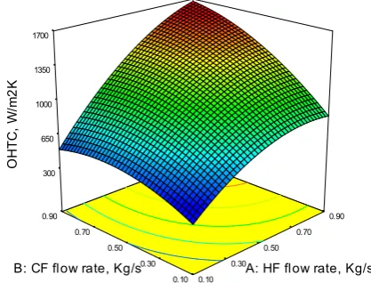 Fig.2. 3D plot showing the effect of cold fluid and hot fluid flow rate on the overall heat transfer coefficient  