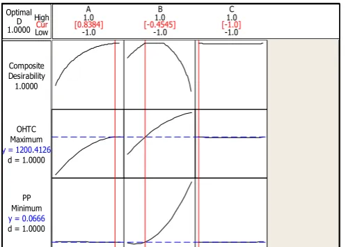 Table 5. ANOVA for overall heat transfer coefficient  