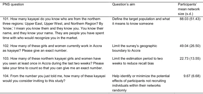 Table 2:Comparison of PNS questions and participants’ mean network sizes