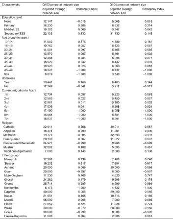 Table 3:Effect of personal network size questions on network sizes and
