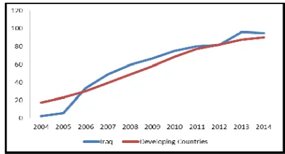 Figure 1: Mobile-Cellular penetration rates in developing countries and Iraq from 2004-2014 