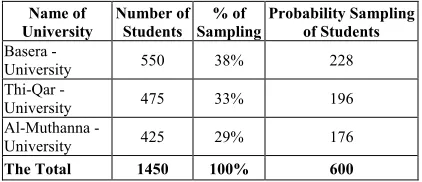 Table 1: The Probability Sampling of Students for Each University 