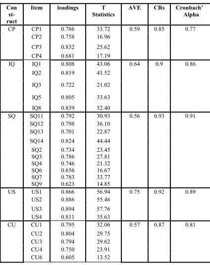 Table 2: Measurement Properties of Constructs 