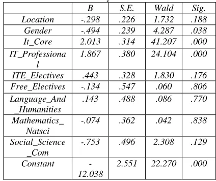 Table 8: Logistic Regression Employability Variables in the Equation 