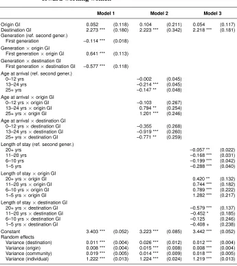 Table 2:Cross-classiﬁed linear models: Immigrants’ gender attitudestoward working women
