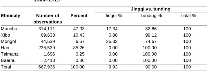 Table 1:Registered ethnicity and population category of males, Shuangcheng,1866–1913