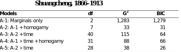 Table 9:Goodness-of-fit tests for log-linear models of assortative marriage,Shuangcheng, 1866–1913