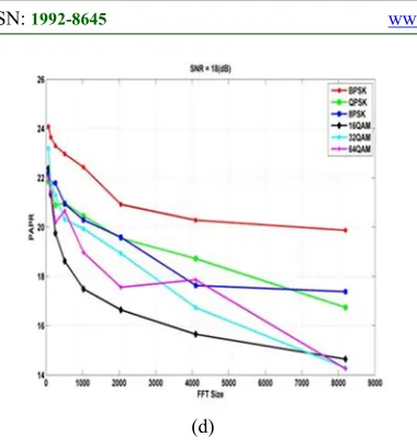 Figure 6: Relation Between PAPR ~ Nfft With Different 