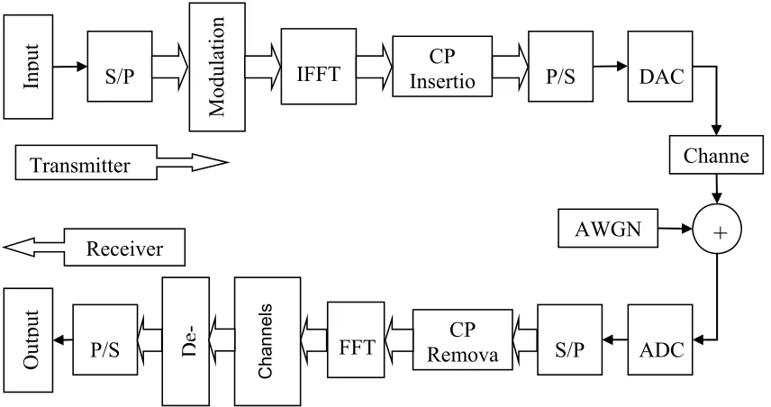 Figure 1: OFDM Generation And Reception Block Diagram  