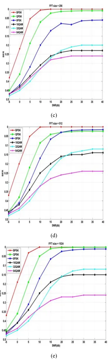 Figure 3: Performance of BER ~ SNR With Different  Size of FFT, (a)Nfft =64, (b ) Nfft =128, (c) Nfft =256, (d) Nfft =512, (e) Nfft =1024,(f) Nfft =2048 