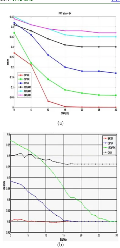 Figure 4: BER for different modulation type (a) this 