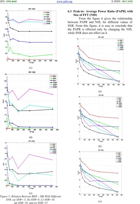 Figure 5: Relation Between BER ~ Nfft With Different 