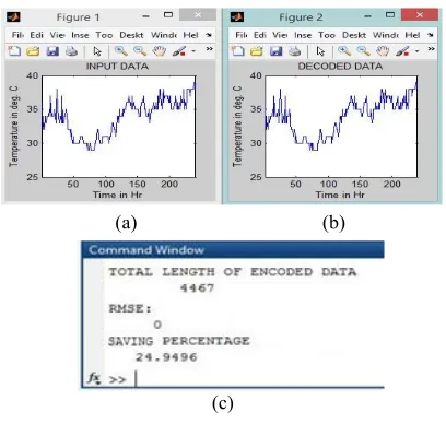 Figure 6: Result On Applying Modification II Of The RGC Algorithm On Relative Humidity Dataset 