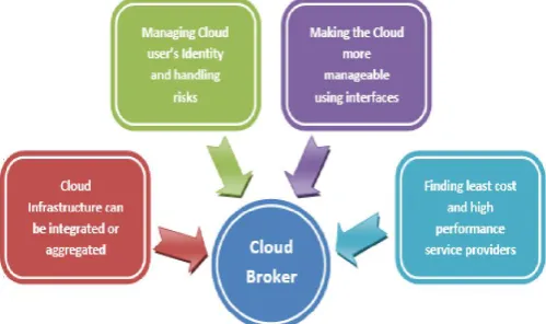 Figure 1. Types of Cloud Brokers 
