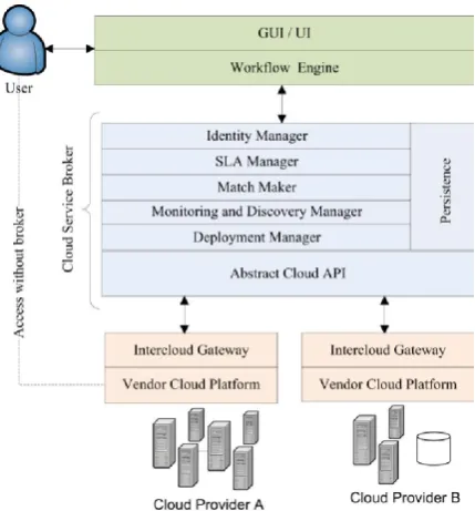 Figure 3.  SLA-based tiered pricing model Architecture (Srijith K. Nair et al., 2010) 