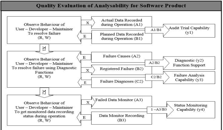 Figure 7 Quality evaluation metamodel of software product changeability 